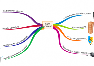 CISSP domains 2015