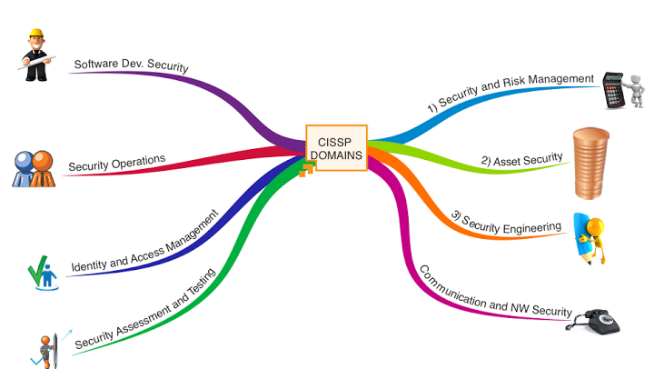 CISSP domains 2015